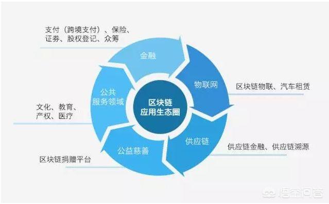 区块链的发展一定要伴随着数字币或者代币吗<strong></p>
<p>以太坊代币</strong>？
