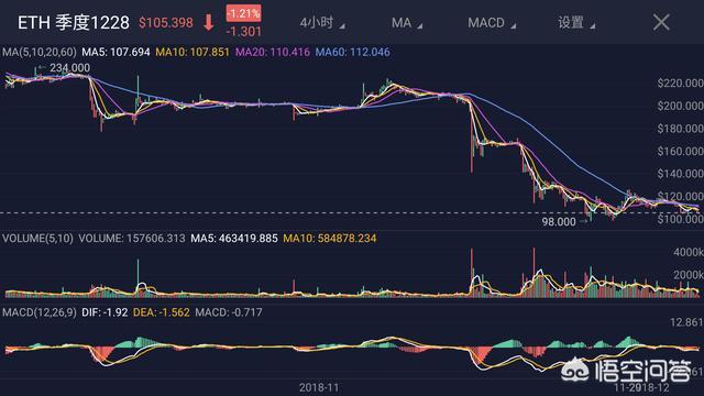 专家说ETH年底会降到20-40美金<strong></p>
<p>以太坊走势</strong>，然后快速拉升，这种可能性有多大？为什么？