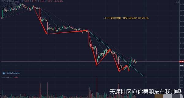 ETH今日行情