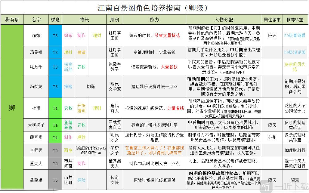 卿级理财(理财 等级)