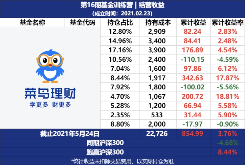 菜鸟理财营(菜鸟理财100问)