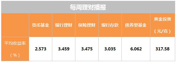 上行保本理财(保本型银行理财)