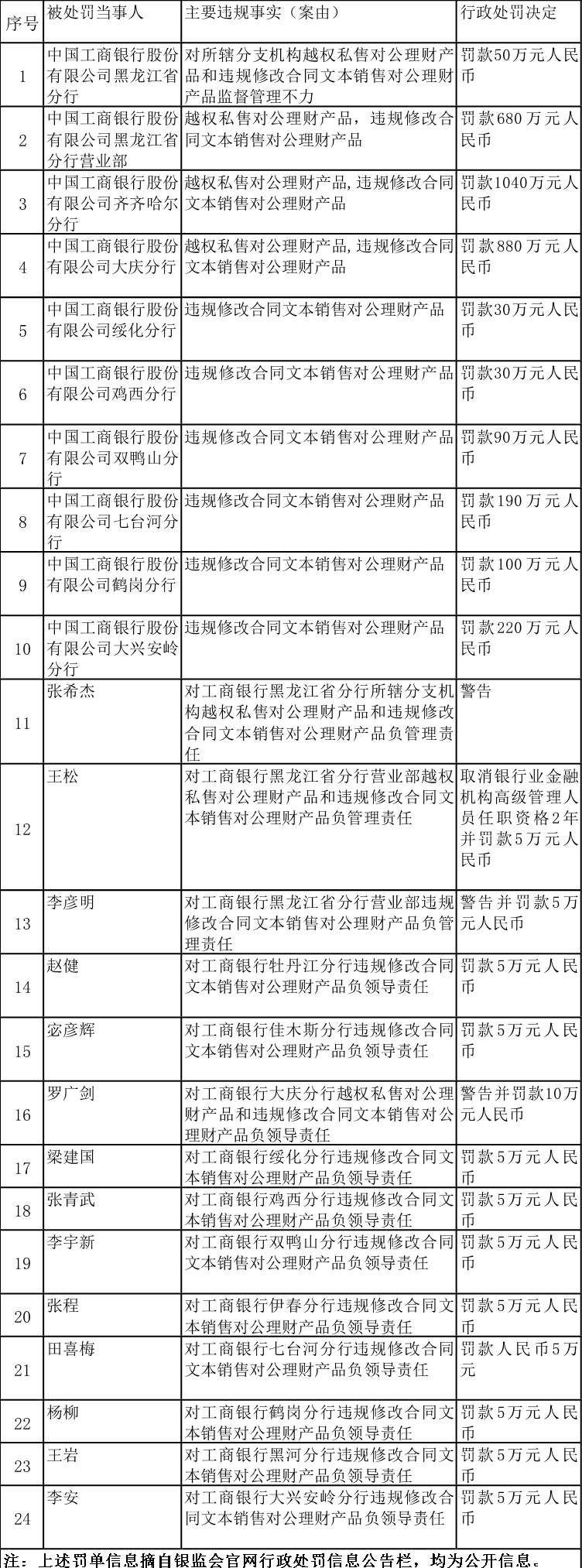 同业理财信息(理财与同业业务)