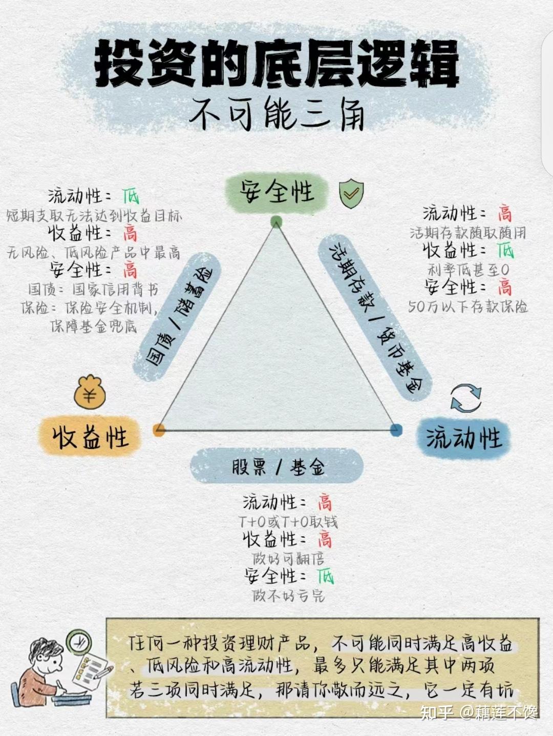 投资理财注意(理财投资需要注意什么风险)