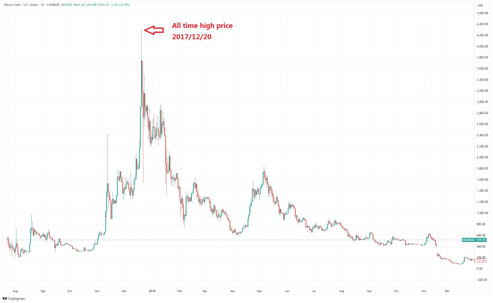 关于BCH-比特现金交易平台的信息